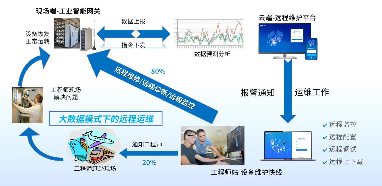 工业机器人的智能故障预测电路_工业机器人故障诊断