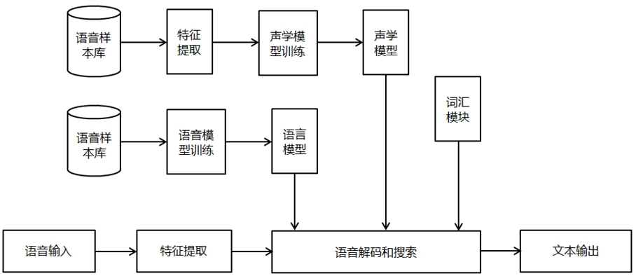 语音识别在智能电话系统中的应用_智能语音识别原理