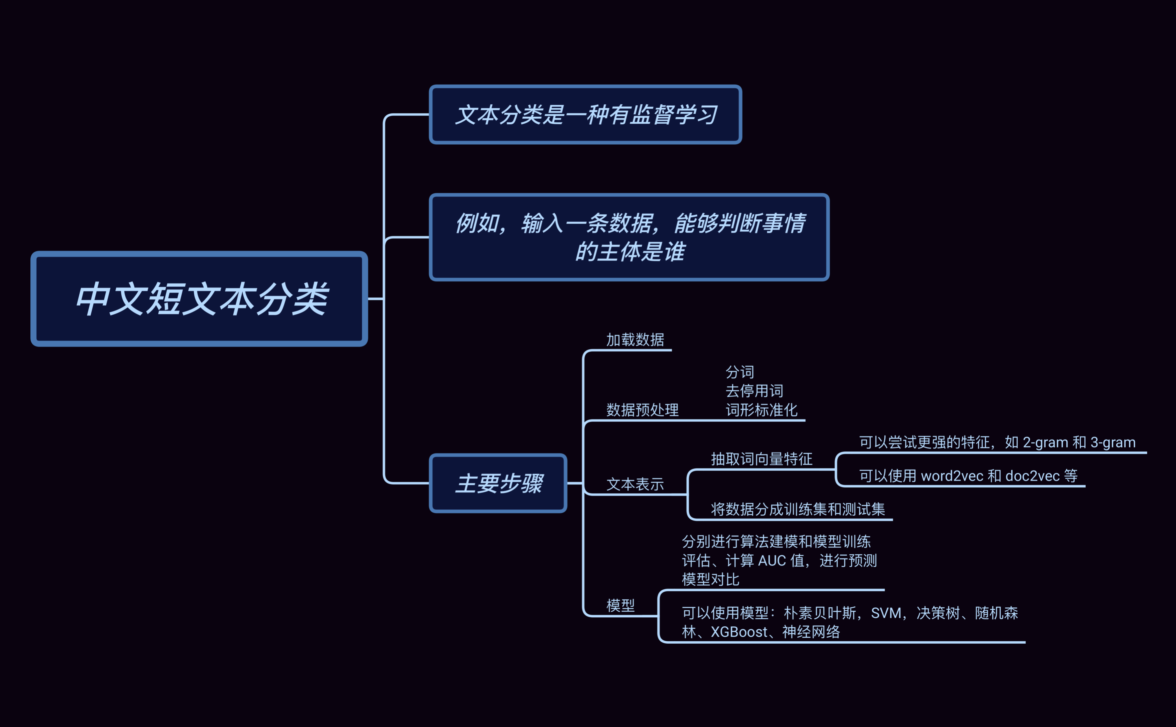 NLP在智能自动文本分类中的应用_nlp文本生成模型