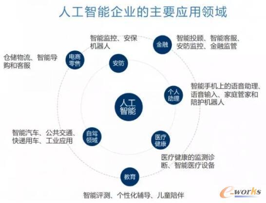 人工智能在环境控制市场的商业应用_人工智能在环境领域的应用