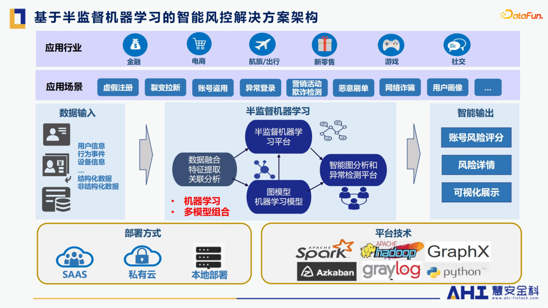 包含机器学习在智能用户行为分析中的应用的词条