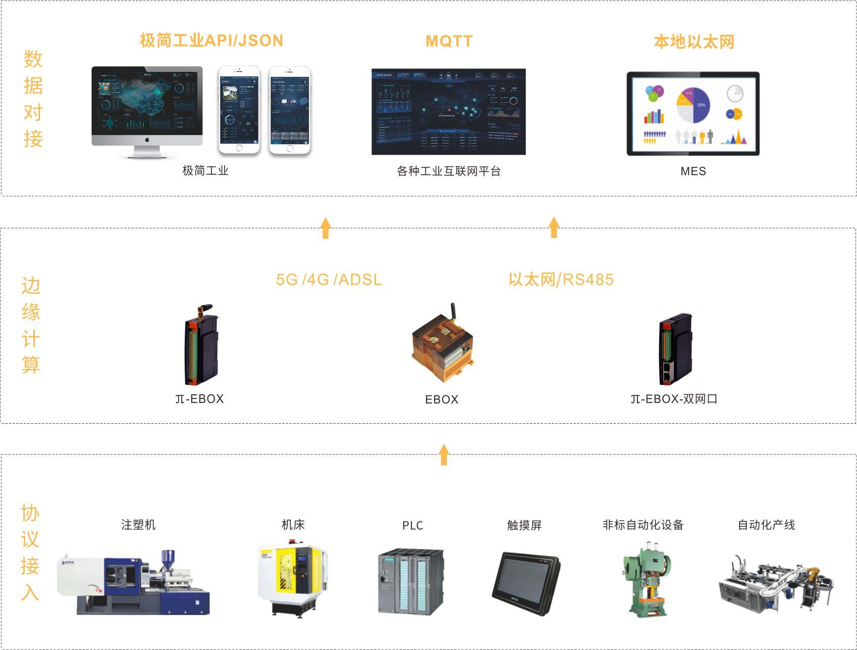 工业自动化中的自动化生产数据采集系统_自动化设备数据采集