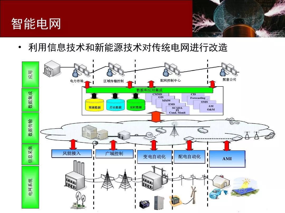 电气自动化在智能电网的智能电网云平台_电气工程智能电网