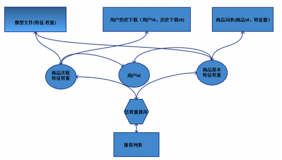 机器学习在推荐系统中的应用的简单介绍