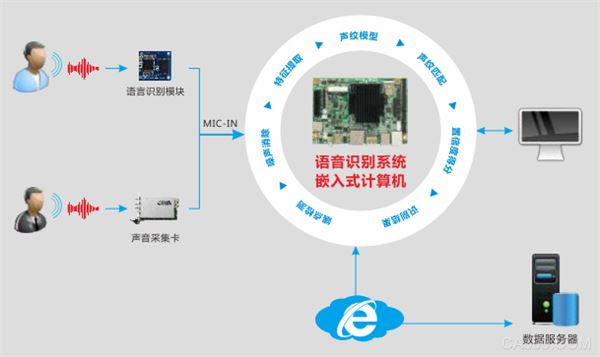 语音识别在智能语音控制窗帘中的应用_具有语音识别功能的自动窗帘设计