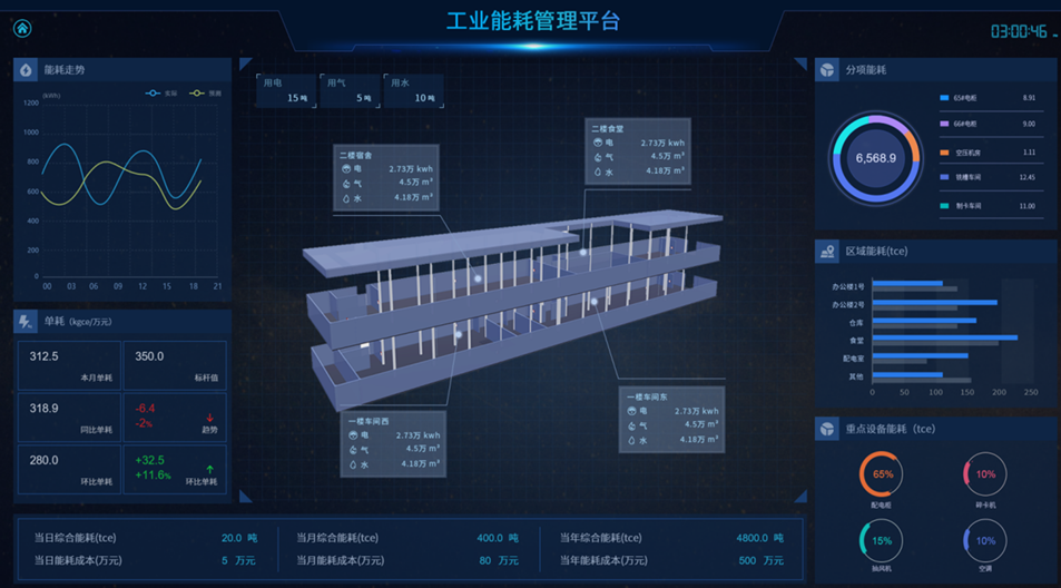 自动化能源管理系统在提高工业节能效率中的应用_智能化能源管理系统