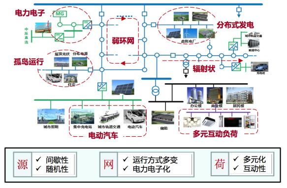 电力系统自动化的分布式控制_简述分布式发电技术