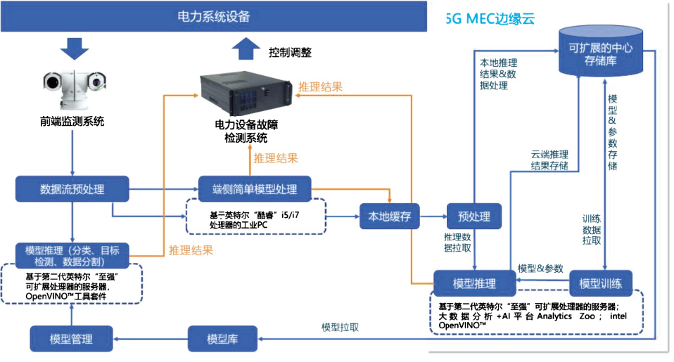 电力自动化系统中的智能电网智能电网无线通信_智能电网的原理