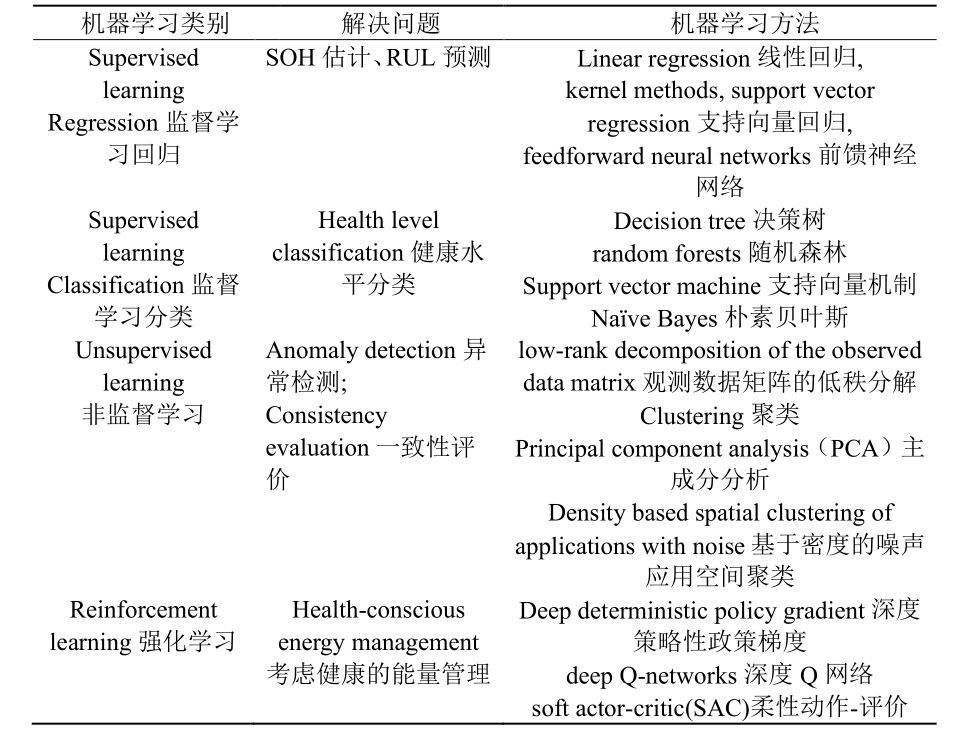 机器学习在预测能源需求中的应用的简单介绍