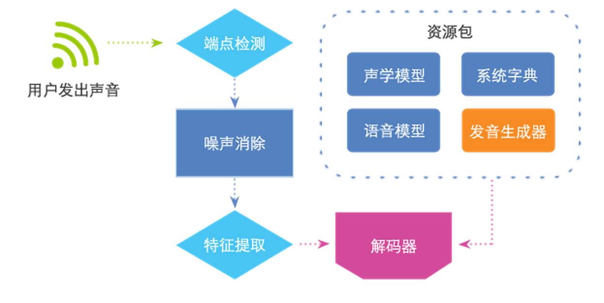 语音识别在智能语音拨号中的应用_语音识别是啥意思