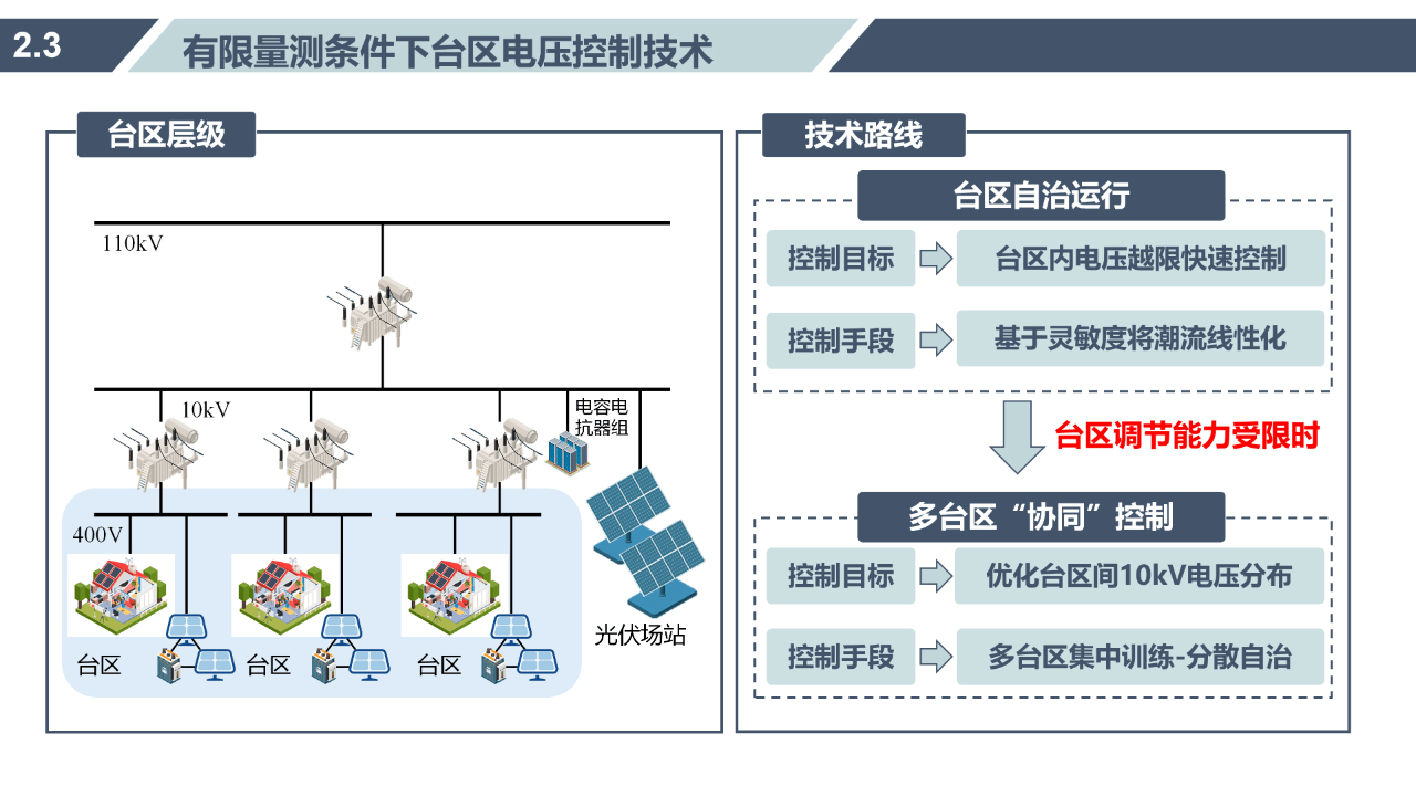 智能电网的智能电网智能电网自适应电压控制_智能电网主要实现哪些功能?