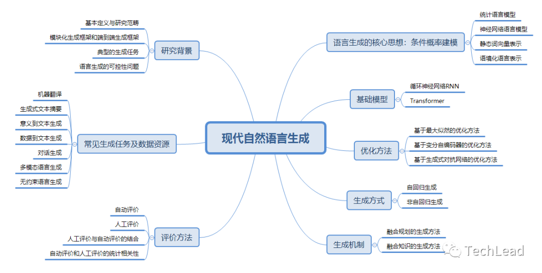 NLP在自动化社交媒体内容生成中的应用_nlp自动生成文章