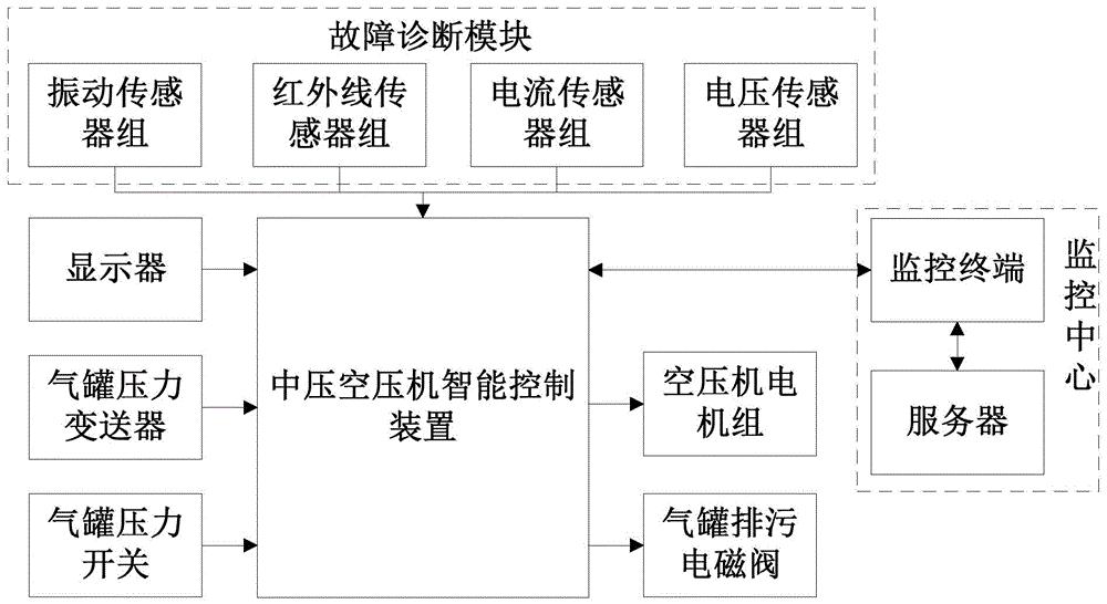 电机控制中的智能故障预测模型_电机控制中的智能故障预测模型是什么