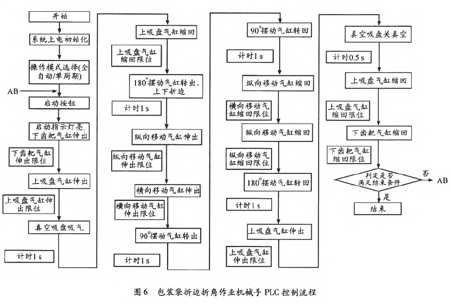 电机控制技术在自动化包装机械中的应用_包装机电控系统