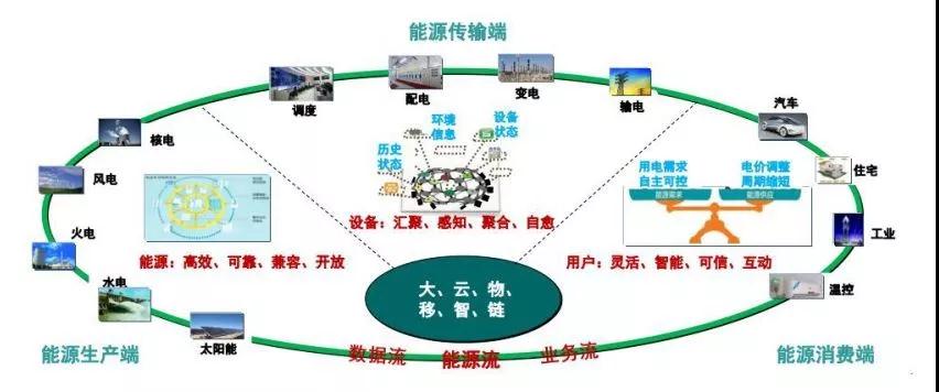 智能电网的能源互联网架构_电力能源互联及其智能化