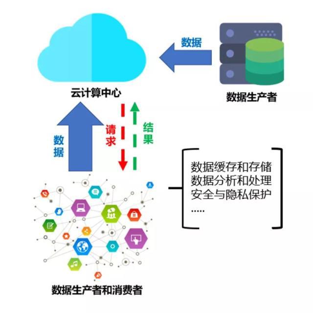 边缘计算在提高工业物联网数据处理效率中的应用_边缘计算处于物联网架构的哪一层