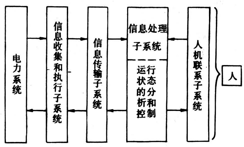 电力系统自动化的智能故障处理_电力系统智能化的内容有哪些