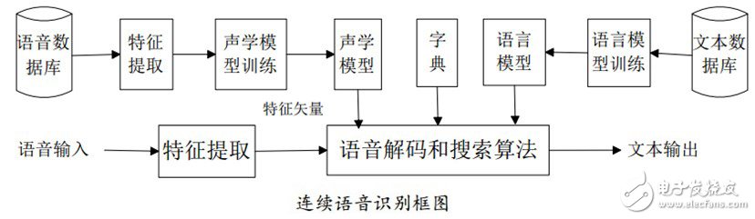 语音识别在智能语音导航中的应用_智能语音识别的发展方向及所采用的关键技术