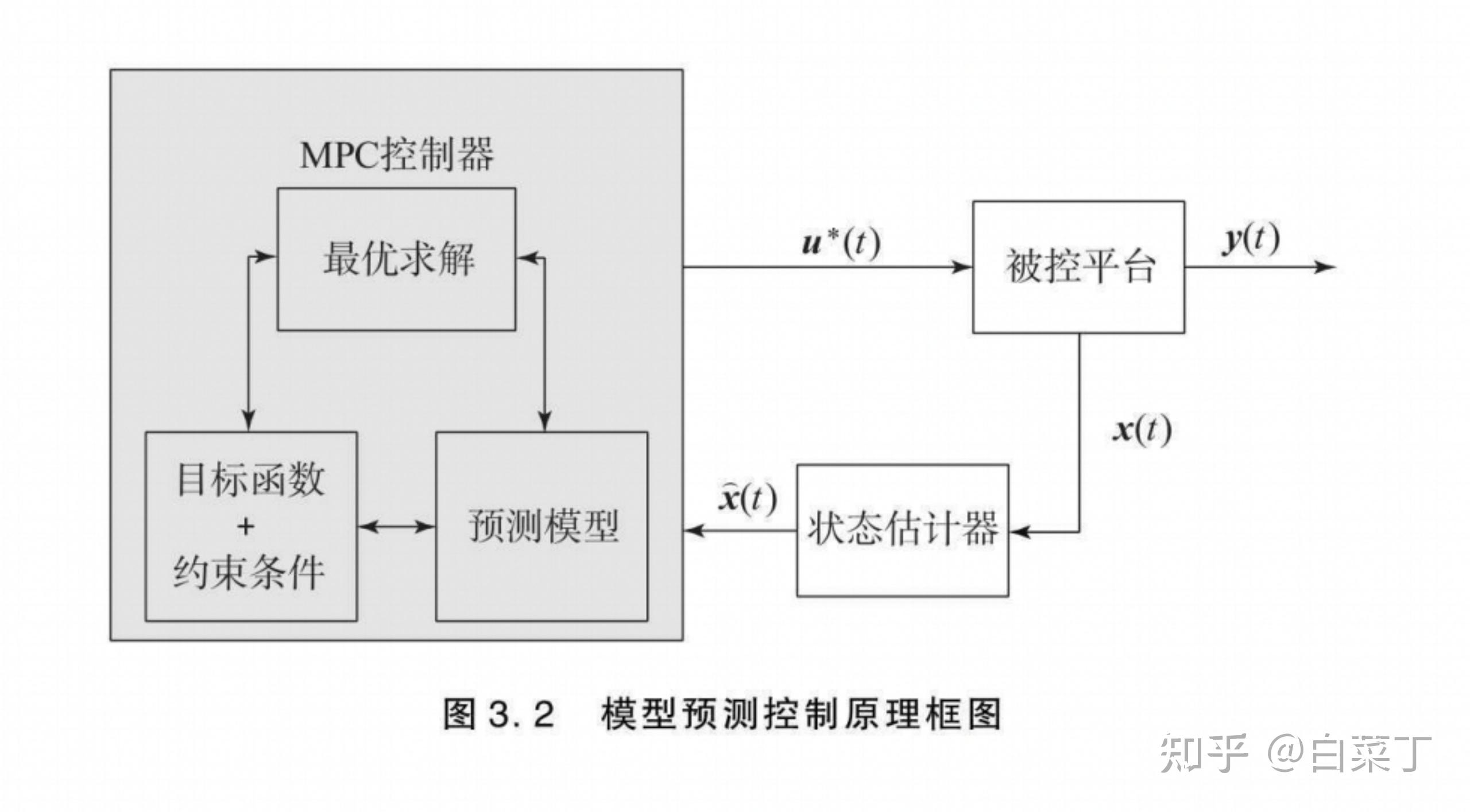 控制系统自适应算法优化_自适应控制算法 知乎