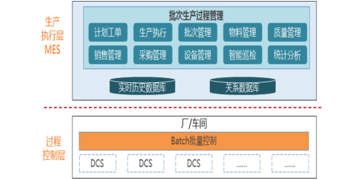 自动化生产过程分析系统在流程优化中的应用_生产过程自动化的组成