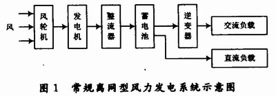 电机控制技术在自动化风力发电系统中的应用_风力发电机组的控制系统一般应具有哪些功能