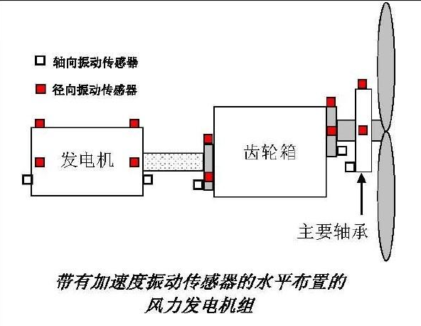 电机控制技术在自动化风力发电系统中的应用_风力发电机组的控制系统一般应具有哪些功能