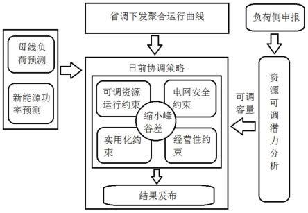 电力系统自动化的负荷管理策略_电力系统自动化的负荷管理策略包括