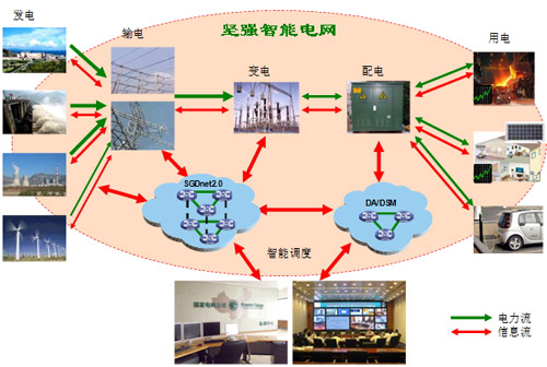 智能电网的智能电网智能电网无线通信_智能电网的含义