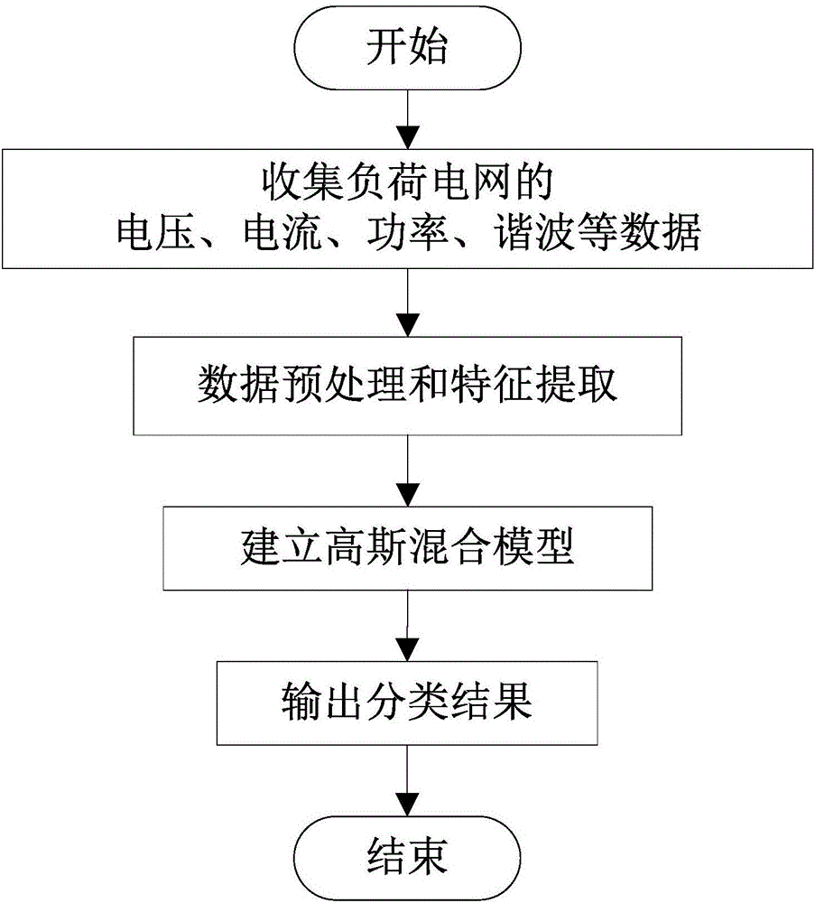 电力自动化系统中的高级数据分析方法_电力系统自动化报告