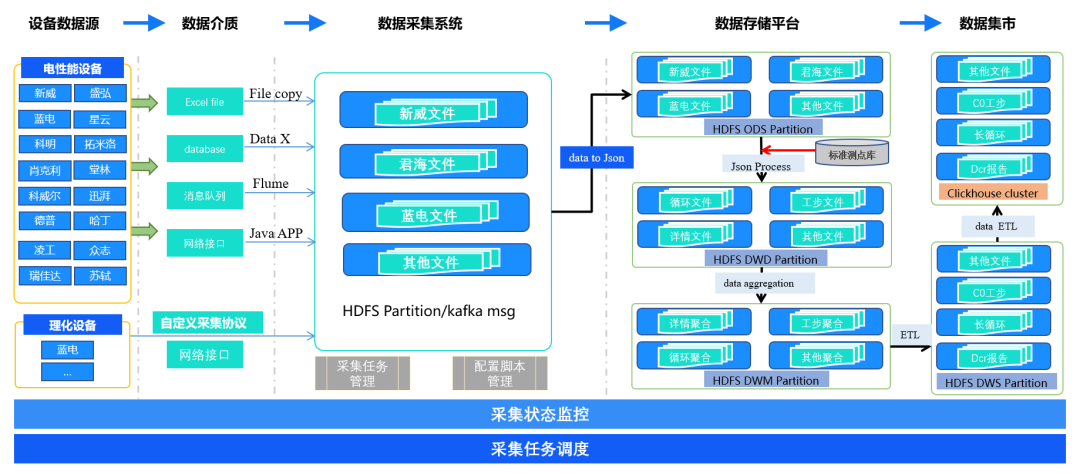 自动化生产数据采集系统在数据分析中的应用_数据自动采集管理系统