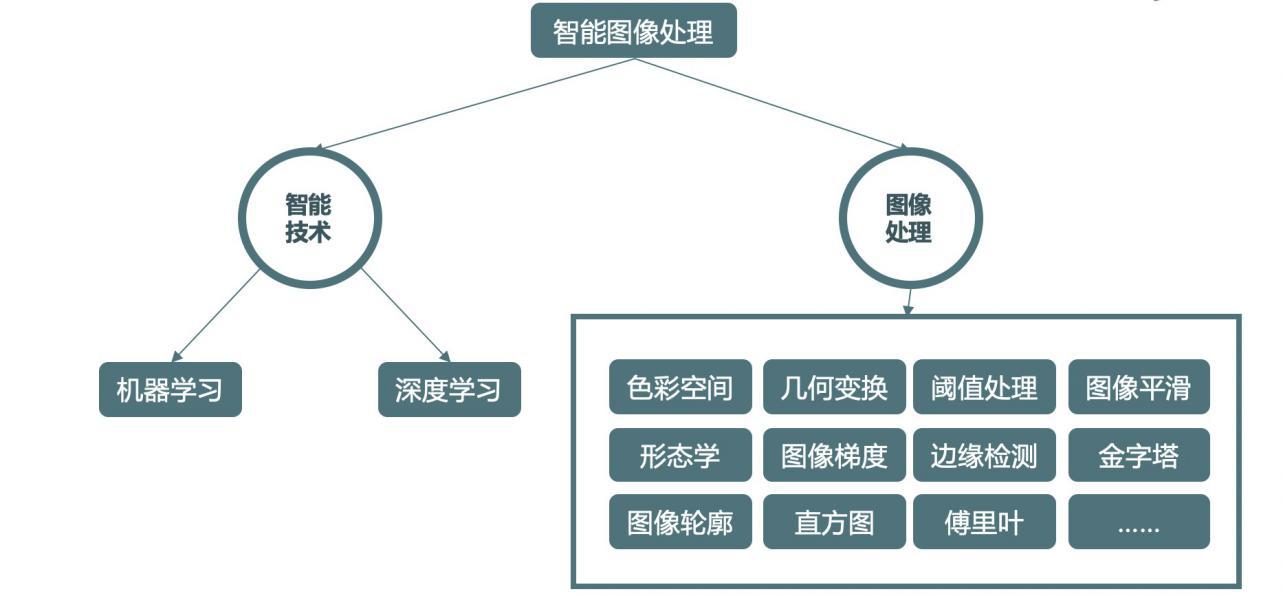 深度学习在智能图像识别中的应用的简单介绍