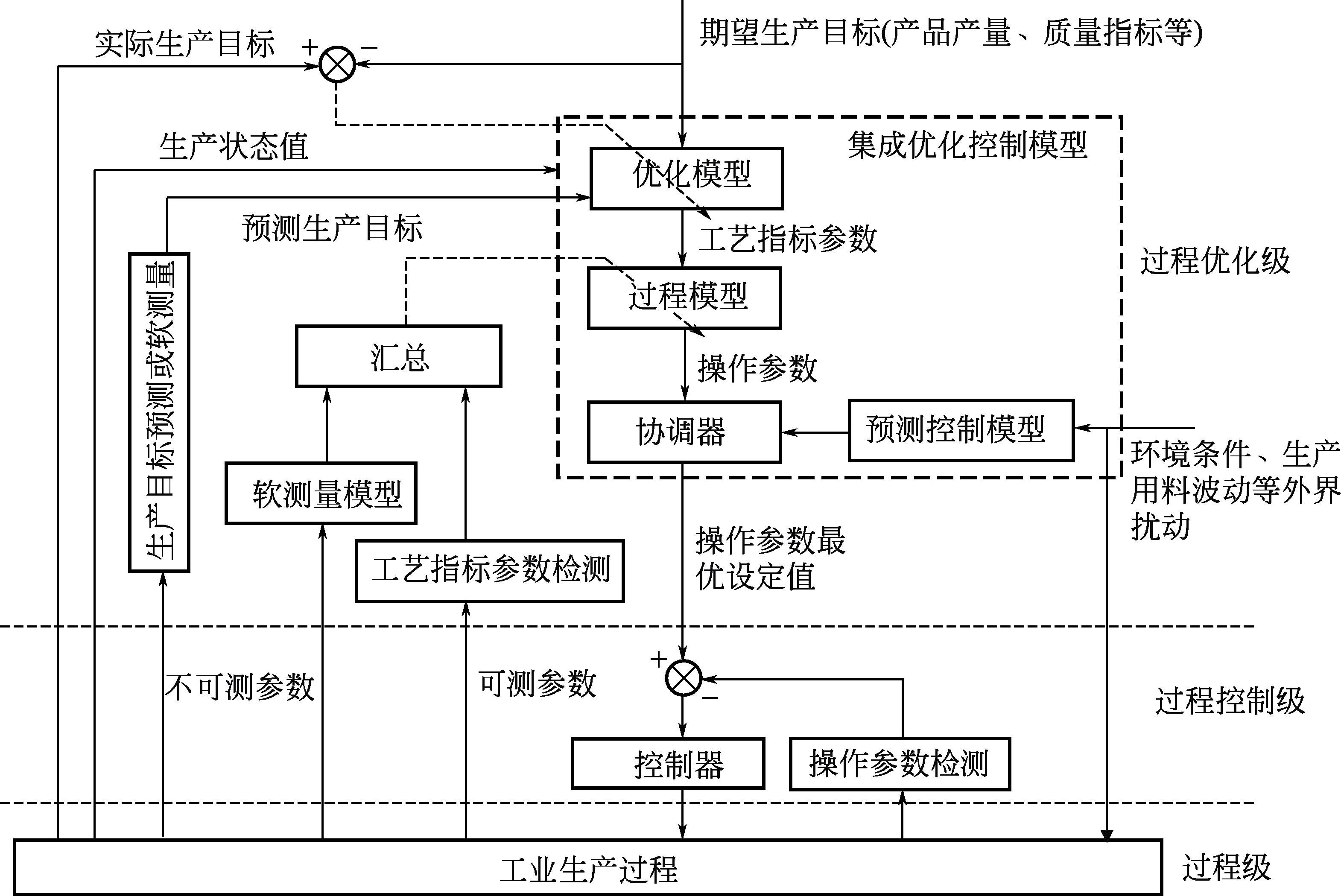 工业自动化中的自动化生产过程调度技术_调度自动化未来发展